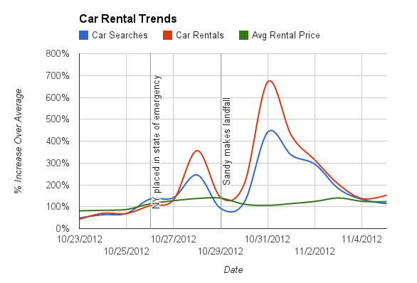 Car Rental Comparison Chart