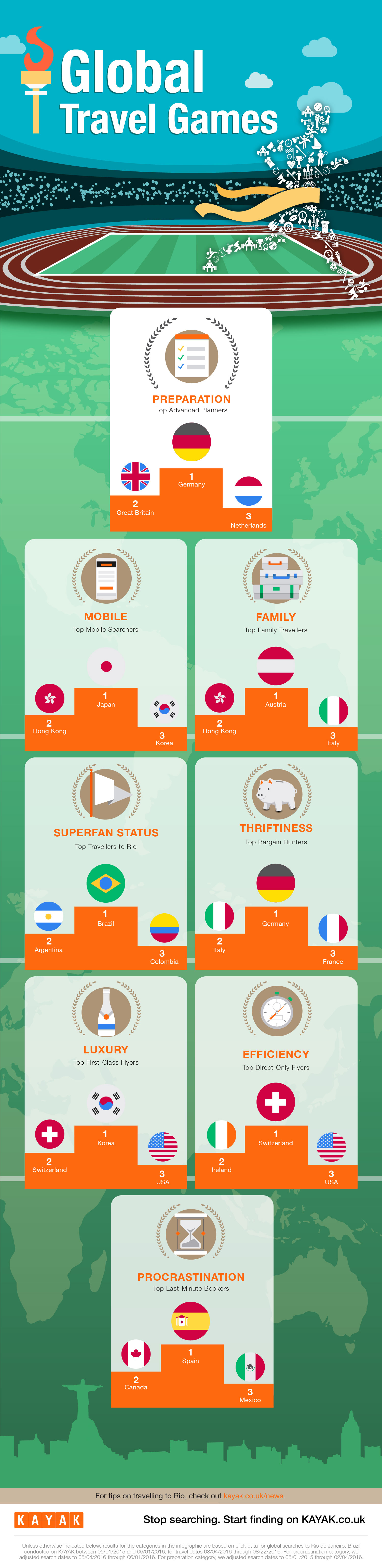 The International Travel Games KAYAK