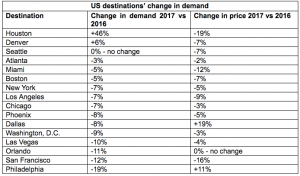 Flights to popular destinations in the USA
