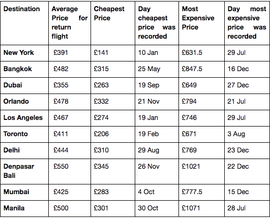 Knowing the cheapest day to fly can save Brits 90% on flights | KAYAK