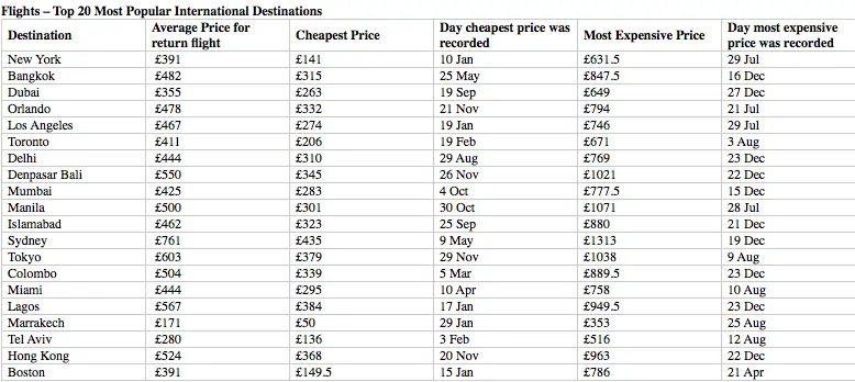 Flights - Top 20 Most Popular International Destinations